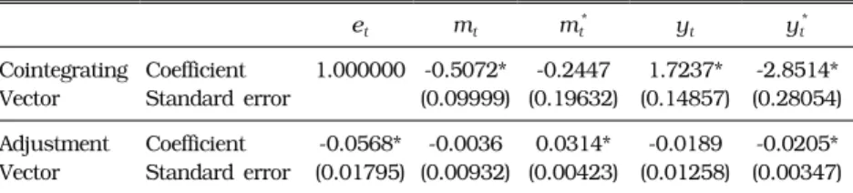 Figure 1 demonstrates the long-run equilibrium exchange rates based  on  the  PPP  and  EQ  relationships