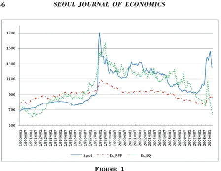 Figure  3  shows  the  time  plot  of  the  LM  statistics  for  stability  in  the  long-run  relationship  of  the  EQ  forecasting  model
