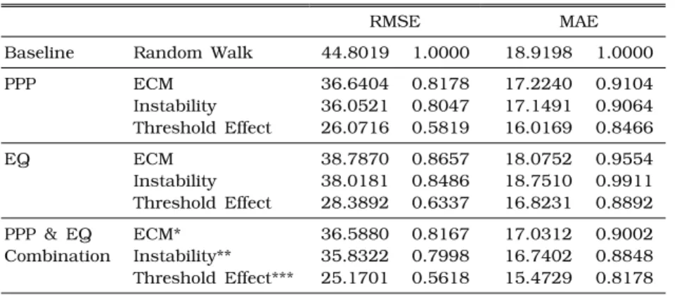 Table  7  summarizes  the  prediction  accuracy  measured  in  terms  of  the  root  mean  squared  errors  (RMSE)  and  mean  absolute  errors  (MAE)