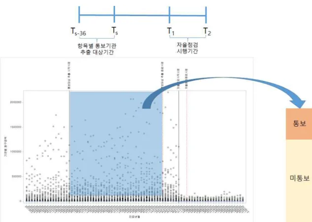 [그림  1] 분석자료  구축  1단계  개념도