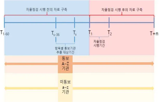 [그림  2] 분석자료  구축  2단계  개념도