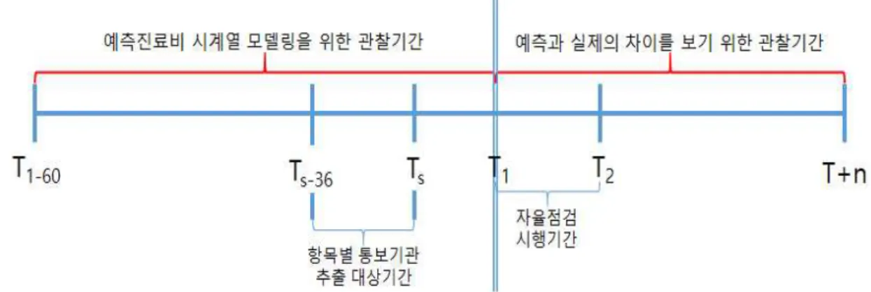 [그림  3] 분석자료  구축  3단계  개념도