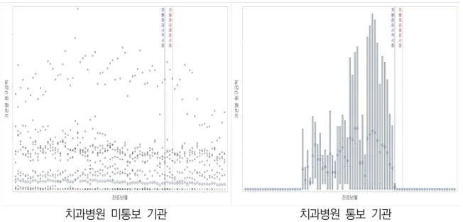 [그림  11] 치과의원  종별의  측두하악관절규격촬영의  월별  기관별  청구금액  분포