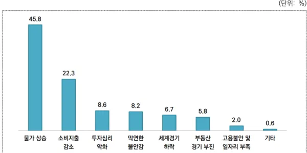 그림 8. 1년 후 서울지역 경기가 악화될 것으로 전망한 이유