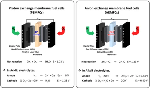 Figure 1.4    Schematic of proton-exchange membrane fuel cells (PEMFC) and anion  exchange membrane fuel cells (AEMFCs)