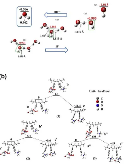 Figure 1.6    Two hydroxide ion transport mechanisms. Hydroxide ion (a)  transport through  the water channel by forming and breaking of continuous  H-bonds line in H-H-bonds network and (b)  traversed across quaternary ammonium  groups by following  the r