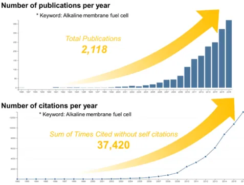 Figure 2.1    Number of publications and citations per year about AEMFCs 