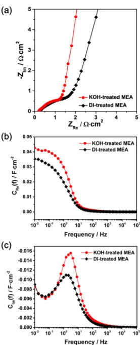 Figure 2.7    (a) Nyquist impedance plots,  (b) real part and (c) imaginary part of  complex capacitances as a function of log scale frequency of the DI- and KOH-treated  MEAs for H 2 /N 2  operation at 0.45 V