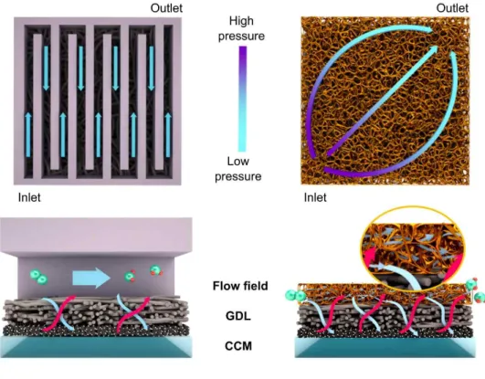 Figure  2.1.  Schematic  diagrams  of  the  layer  structure  of  the  copper-foam  flow  field MEA and conventional MEA