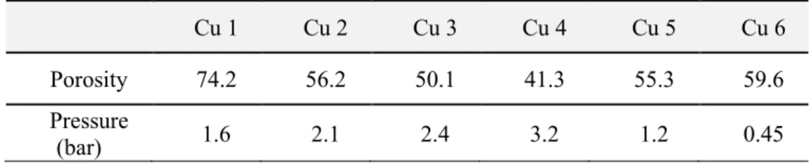 Table 2.3 Porosity of compressed copper-foams (250 μm) and pressure generated  in copper-foam flow field MEAs.