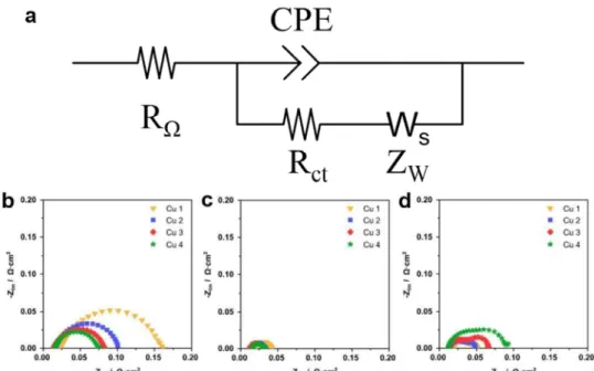 Figure  2.6.  (a)  Equivalent  circuit  model  and  Nyquist  plots  of  copper-foam  MEAs with the different area densities (Cu 1-4)