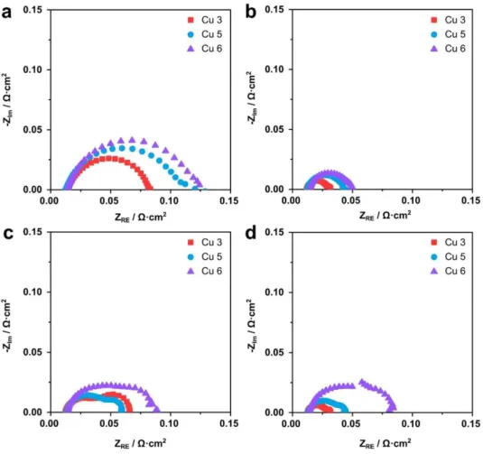 Figure  2.9.  Nyquist  plots  of  copper-foam  MEAs  with  the  different  pore  sizes  (Cu 3, 5, 6)