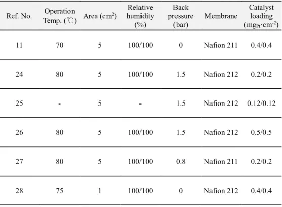 Table  2.4.  Operating  condition  of  the  references  shown  in  the  performance  comparison (Fig