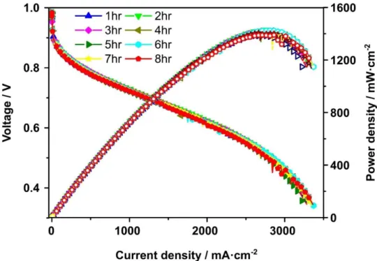 Figure 2.12. Stability test of copper-foam flow field MEA for 8 h. 