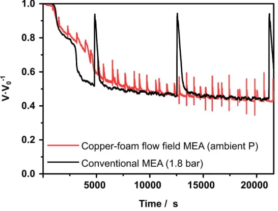 Figure  2.15.  Normalized  voltage  profile  of  copper-foam  MEA  (ambient  pressure) and conventional MEA (1.8 bar back pressure)