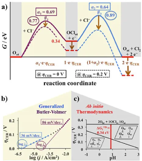 Figure 5. a) the free-energy profile along the reaction coordinate at different applied  overpotentials