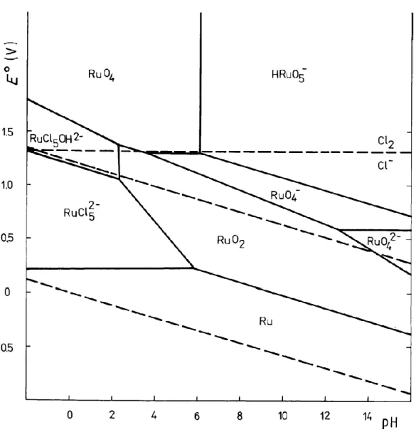 Figure  7.  Pourbaix  diagram  for  ruthenium  in  concentrated  NaCl  solution  (25℃ ,  265g/dm 3  NaCl)