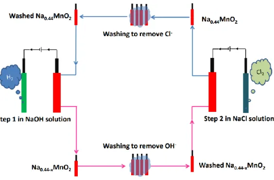 Figure 9. conceptual process scheme of the novel two step chlor-alkali process. [7] 