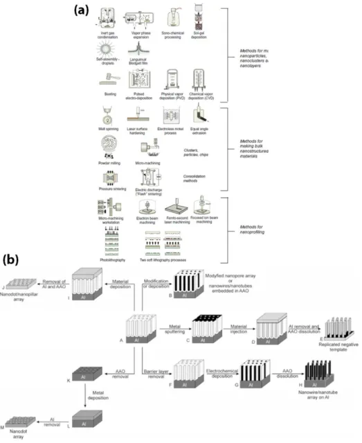 Figure  11.  Summary  of  synthesize  methods  for  TiO 2   nanomaterial.  (a)  general  method for synthesizing nanomaterials [88] (b) AAO- assisted templated synthesize