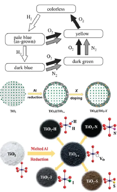 Figure 16. Summary of various doped TiO 2  and its color change characteristics. [96- [96-97] 