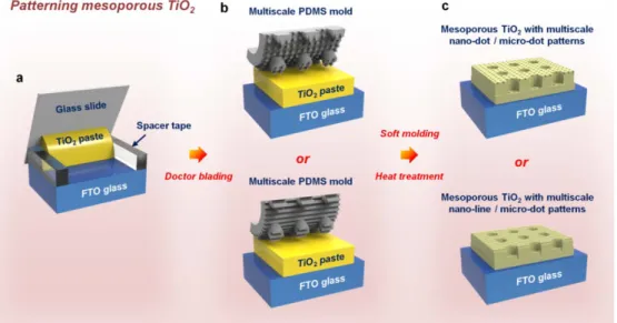 Figure 2-4. Schematic illustration describing the methods for preparation of  patterned mp-TiO 2  film by soft molding technique.