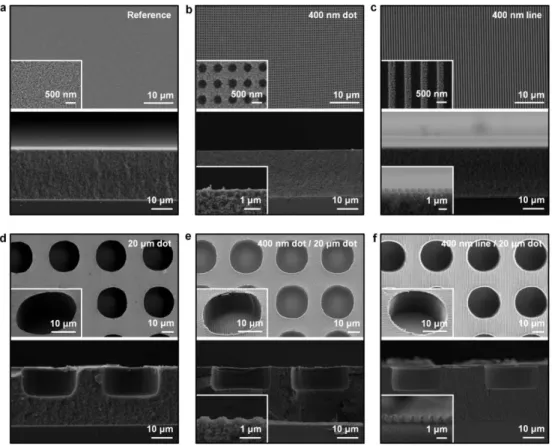 Figure 2-5.  Top-view and cross-sectional SEM images of (a) flat, (b) 400  nm dot, (c) 400 nm line, (d) 20  μm dot, (e) 400 nm dot / 20 μm dot, and (f)  400 nm line / 20  μm dot patterned mp-TiO 2 