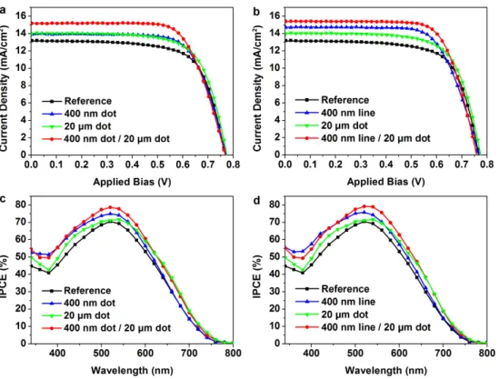 Figure 2-9.  (a,b)  J-V  characteristics and (c,d) IPCE spectra of DSSCs  employing mp-TiO 2  with  (a,c) flat, 400 nm dot, 20 μm dot, and 400 nm dot /  20 μm dot patterns and (b,d) flat, 400 nm line, 20 μm dot, and 400 nm line /  20 μm dot patterned struc