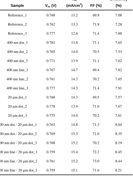 Table 2-2.  Detailed  J-V  characteristics of the DSSCs employing flat or 