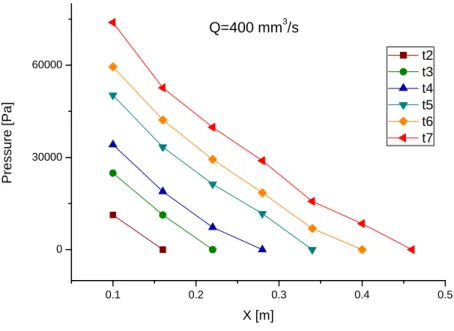 Figure 5. Pressure profiles of the 50, 100, 200, and 400 mm 3 /s 