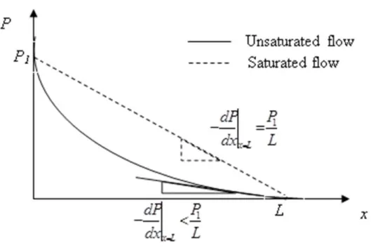 Figure 6. Pressure profiles in saturated and unsaturated flows 