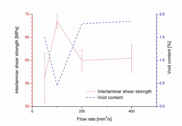 Figure 7. Void content and mechanical properties depending on the flow rate 