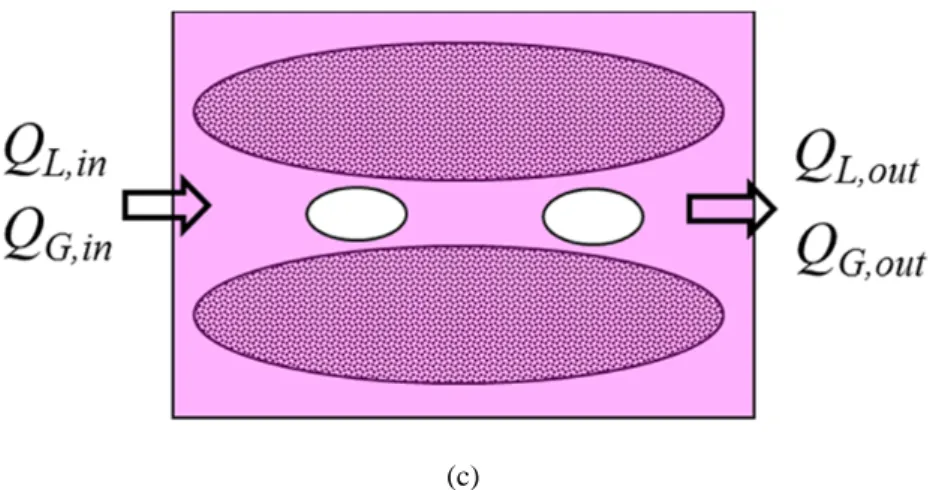 Figure 8. Flow characteristics of saturated and unsaturated flows 