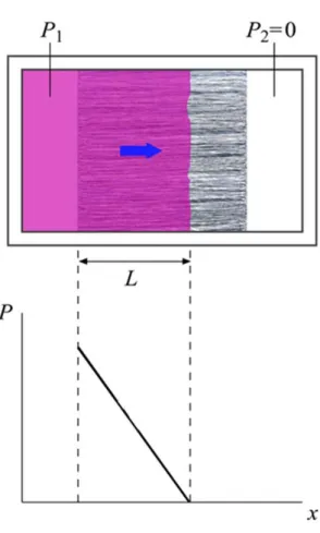 Figure 9. Permeability measurement methods 