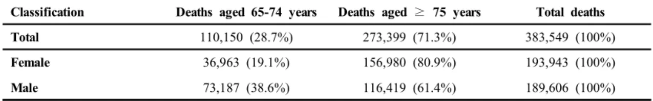 Table  1.  Summary  statistics  for  heatwave-related  mortality  data.