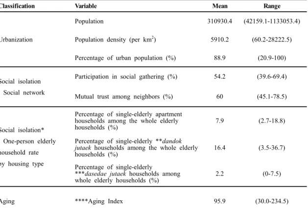 Table  2.  Descriptive  statistics  for  weather  and  urbanization/social  isolation/aging  indicators  of  each  city.
