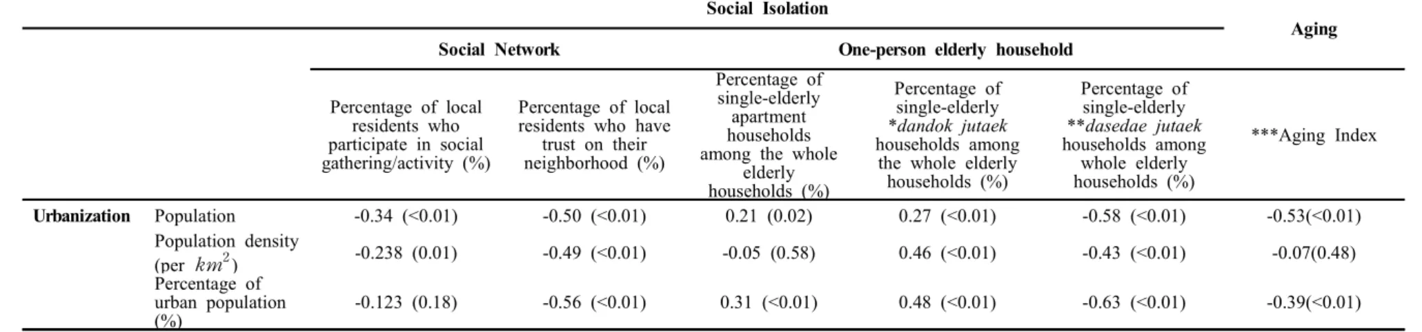 Table  3-1.  Pearson’s  correlations  (p-values)  between  urbanization  and  social  isolation  indicators  of  each  city.
