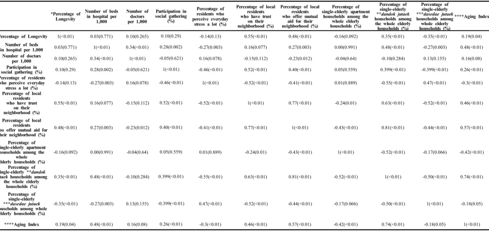 Table  3-2.  Pearson’s  correlations  (p-values)  between  social  isolation,  aging  and  other  (general  health  status/medical  infrastructure/stress  level)  explanatory  variables