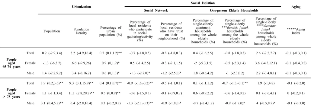 Table  4.  Association  between  urbanization/social  isolation/aging  indicators  and  heatwave-related  mortality  risk  of  the  elderly  populations