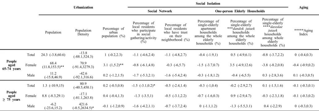 Table  4-2.  Association  between  urbanization/social  isolation/aging  indicators  and  heatwave-related  mortality  risk  of  the  elderly  populations  in  less  urbanized  cities