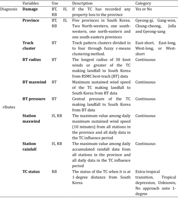 Table  1.  Description  of  decision  tree  model  variables  – the  diagnosis  (target)  variable and attribute (input) variables