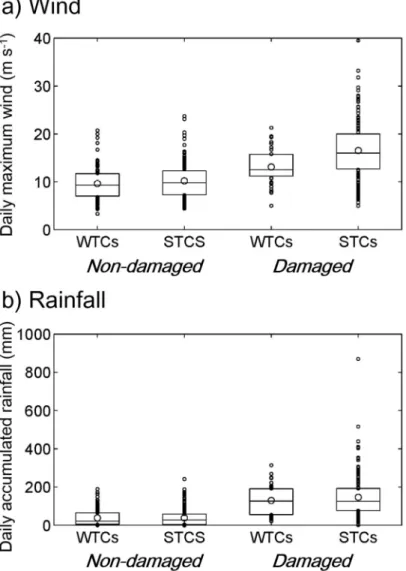 Figure 2.  Boxplots of a near-surface wind and b rainfall caused by weak tropical  cyclones  (WTCs)  and  strong  tropical  cyclones  (STCs),  classiﬁed  further  into  the  damaged and non-damaged