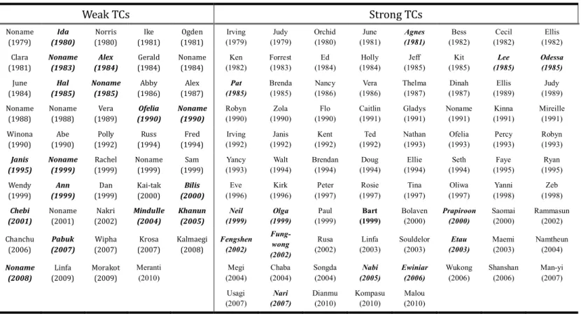 Table  2.  List  of  weak  tropical  cyclones  (WTCs)  and  strong  tropical  cyclones  (STCs)  affecting  the  Republic  of  Korea