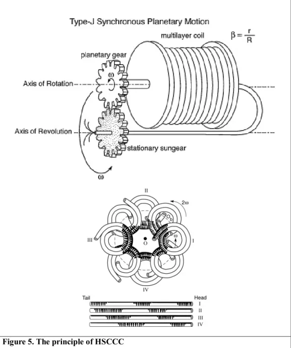 Figure 5. The principle of HSCCC