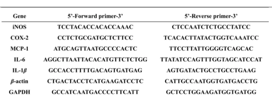 Table 1. Primer sequences of inflammatory medicators