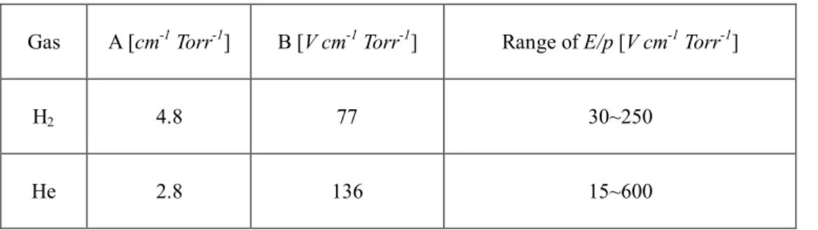 Table 2.1 The parameters A and B in the Townsend theory