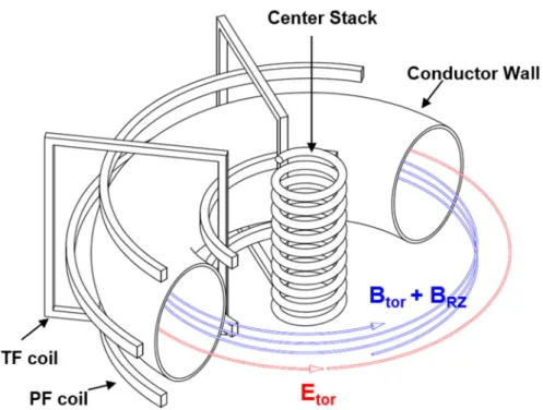Figure 2.3 Schematic of tokamak and electromagnetic field structure during start-up  phase [31].