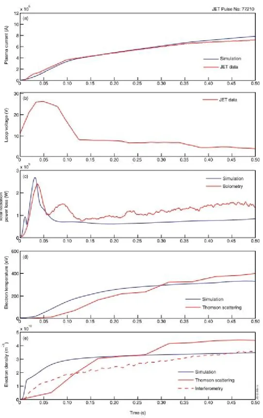 Figure 2.5 Validation of DYON simulator with JET start-up plasma parameters [40].