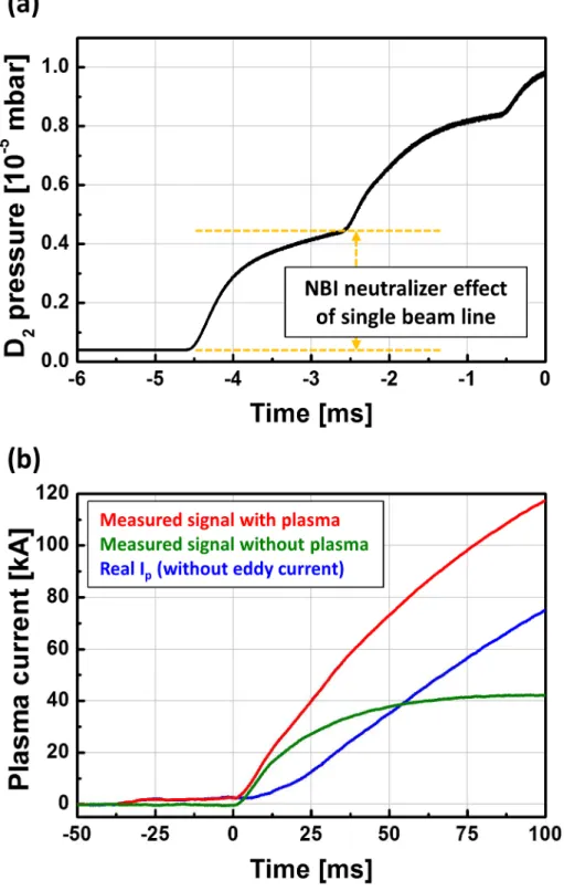 Figure 3.2 Prefill pressure effect by the neutralizer pressure of NBI system (a), and the  Rogowski coil signal before and after the eddy current compensation (b)