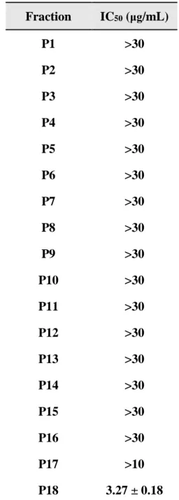 Table 1. Inhibitory effect of fractions on the proliferation in MDA-MB-231 cells 
