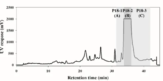 Figure 6. Preparative-HPLC chromatogram of P18   